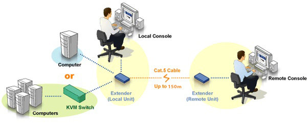 ATEN CE700A VGA KVM EXTENDER 150mt