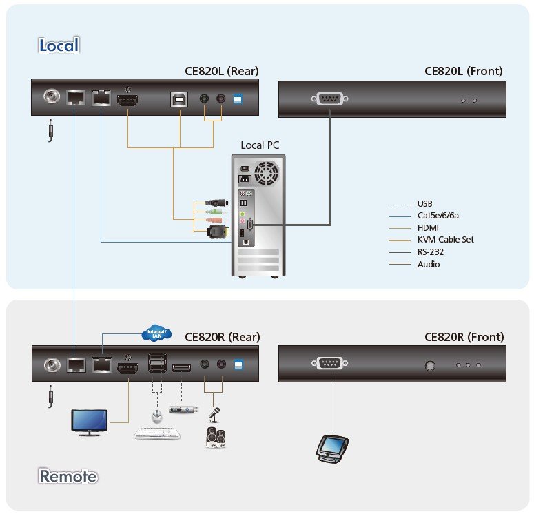 ATEN CE820 USB HDMI EXTENDER 100mt